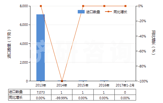 2013-2017年2月中國(guó)鈰（未相互混合或相互熔合）(HS28053015)進(jìn)口量及增速統(tǒng)計(jì)